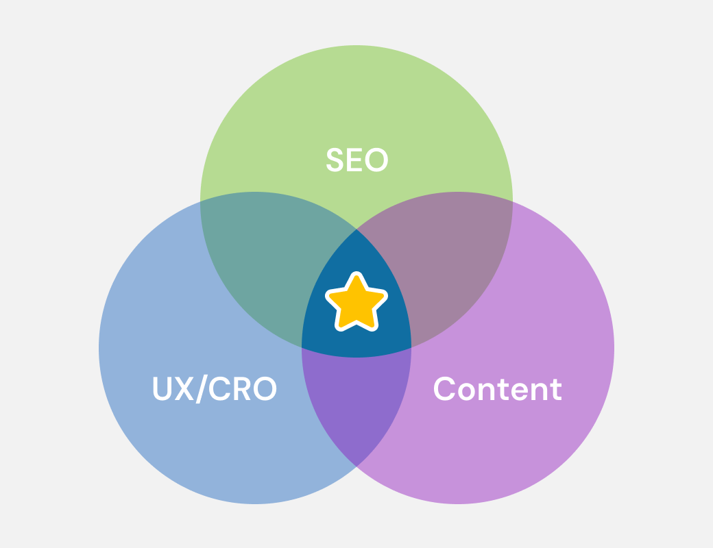 Law firm optimization venn diagram (SEO + UX/CRO + Content)
